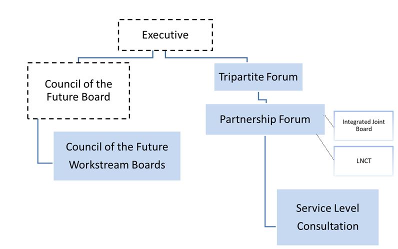 Flow chart showing executive at the top, branching off on the left to Council of the future board, then down to Council of the future workstream boards. The right hand branch links off to tripartite forum, then partnership forum then service level consultation. Partnership forum also has separate links to integrated joint board and LNCT.