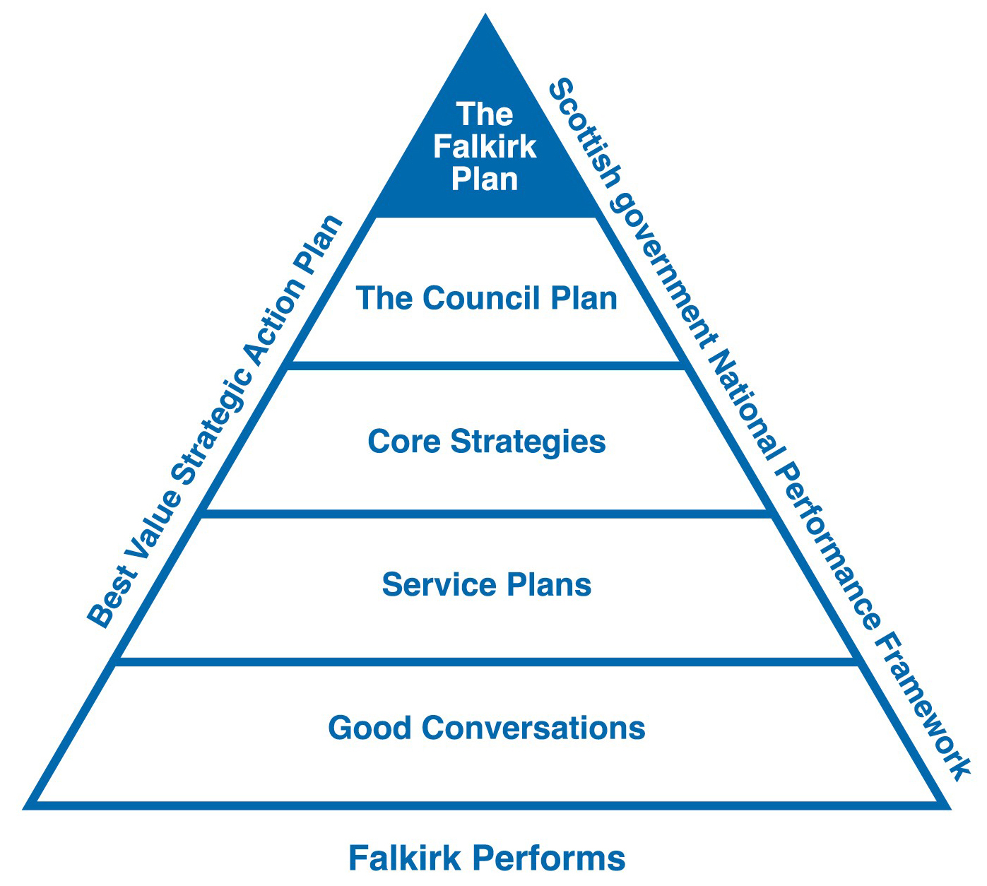 Pyramid showing The Falkirk Plan at the top with The Council Plan next, then Core Strategies, then Service Plans, then Good Conversations and finally Falkirk Performs at the bottom