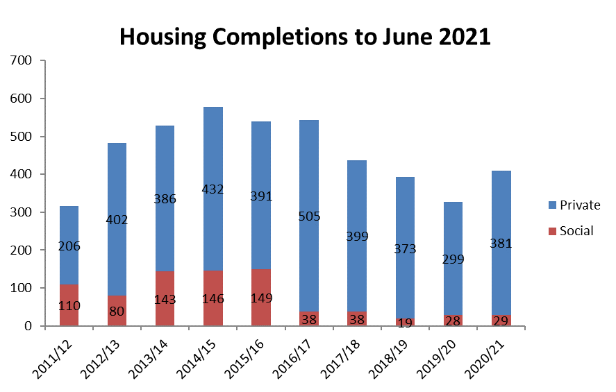 A bar chart showing housing completions between 2011 and 2021. Each column is split into private in blue and social housing in red completions.