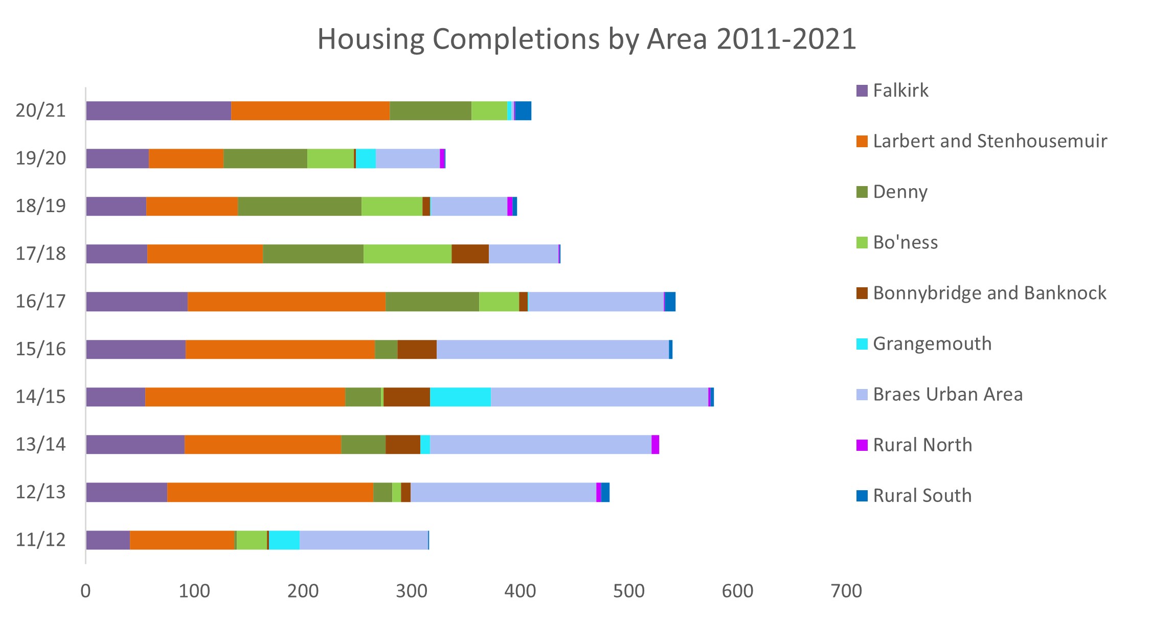 A bar chart showing housing completions from 2011 at the bottom to 2021 at the top by settlement area.
