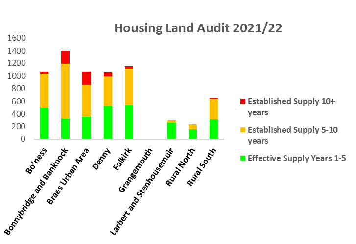 A bar chart showing the housing land supply for each of the LDP settlement areas. This is split into effective supply year 1 to 5 in green, the established supply years 5 to 10 in yellow and the established supply after year 10 in red.